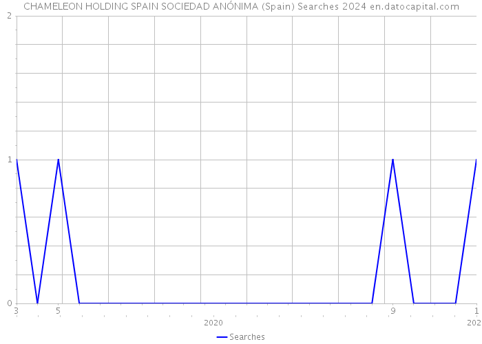 CHAMELEON HOLDING SPAIN SOCIEDAD ANÓNIMA (Spain) Searches 2024 