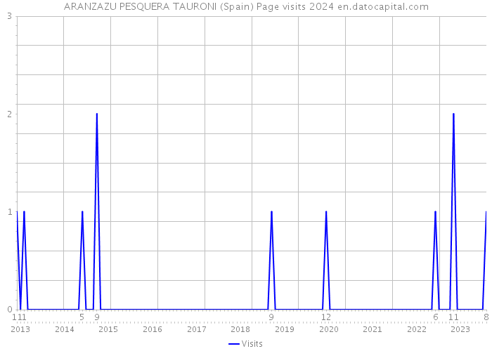 ARANZAZU PESQUERA TAURONI (Spain) Page visits 2024 