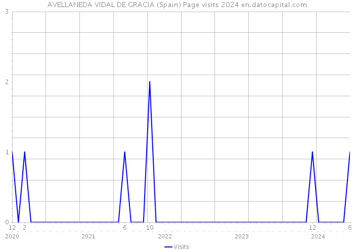 AVELLANEDA VIDAL DE GRACIA (Spain) Page visits 2024 