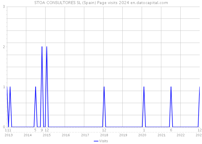 STOA CONSULTORES SL (Spain) Page visits 2024 
