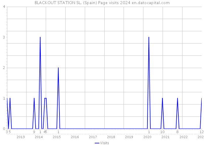 BLACKOUT STATION SL. (Spain) Page visits 2024 