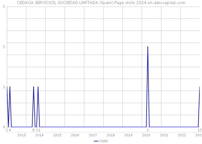 CEDAGA SERVICIOS, SOCIEDAD LIMITADA (Spain) Page visits 2024 