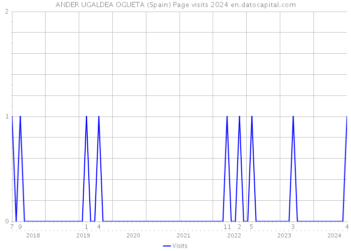 ANDER UGALDEA OGUETA (Spain) Page visits 2024 
