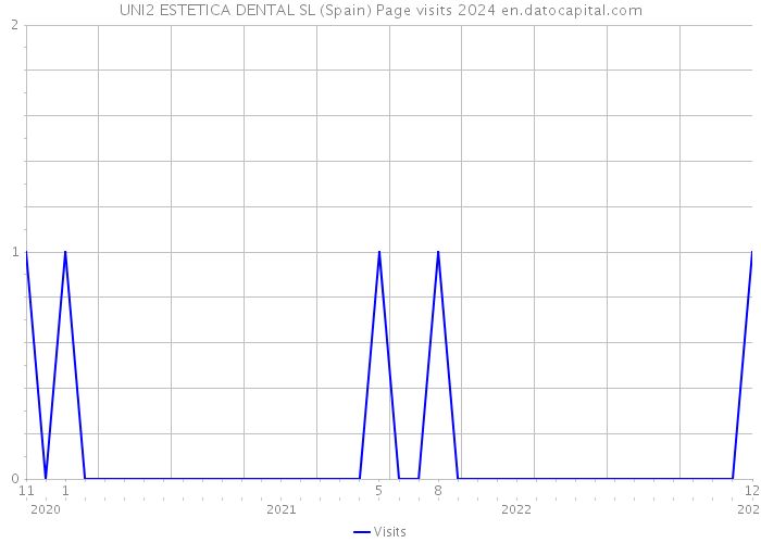 UNI2 ESTETICA DENTAL SL (Spain) Page visits 2024 
