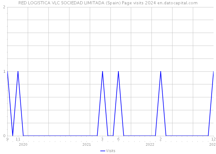 RED LOGISTICA VLC SOCIEDAD LIMITADA (Spain) Page visits 2024 
