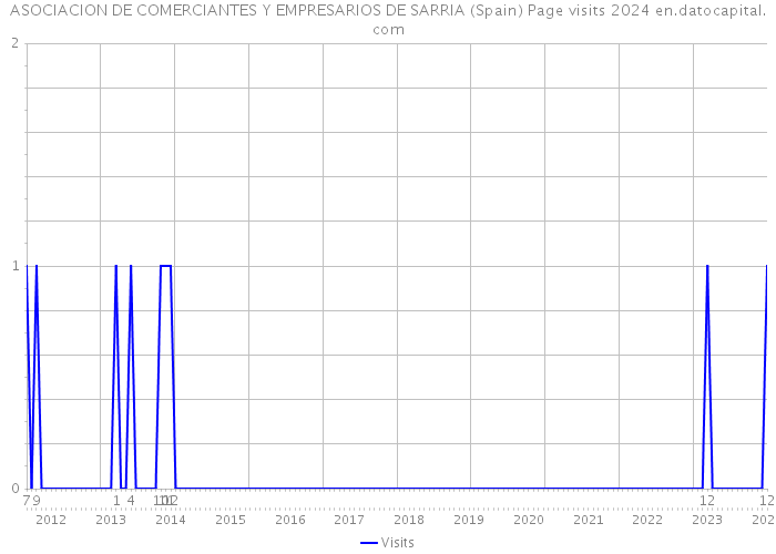 ASOCIACION DE COMERCIANTES Y EMPRESARIOS DE SARRIA (Spain) Page visits 2024 