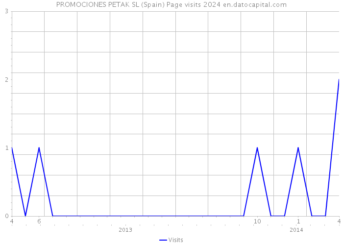 PROMOCIONES PETAK SL (Spain) Page visits 2024 