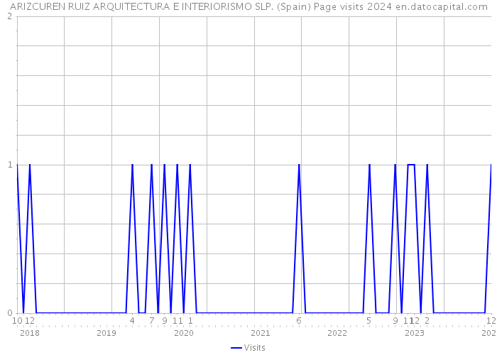 ARIZCUREN RUIZ ARQUITECTURA E INTERIORISMO SLP. (Spain) Page visits 2024 