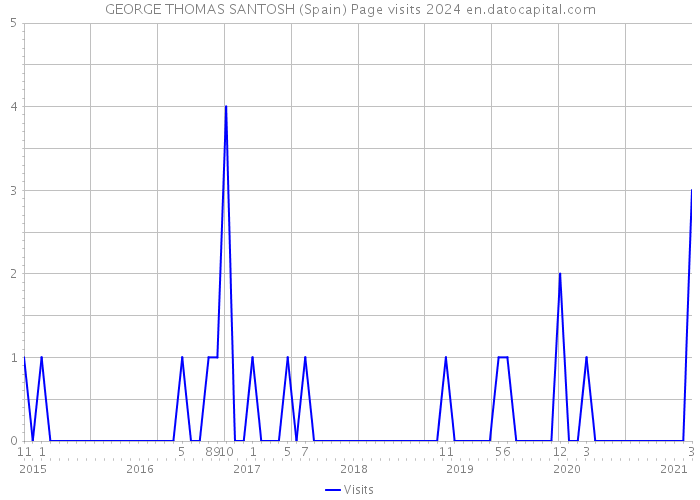 GEORGE THOMAS SANTOSH (Spain) Page visits 2024 