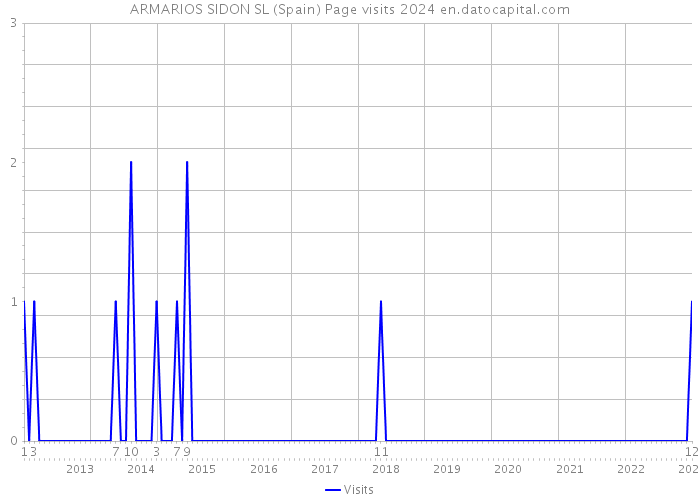 ARMARIOS SIDON SL (Spain) Page visits 2024 