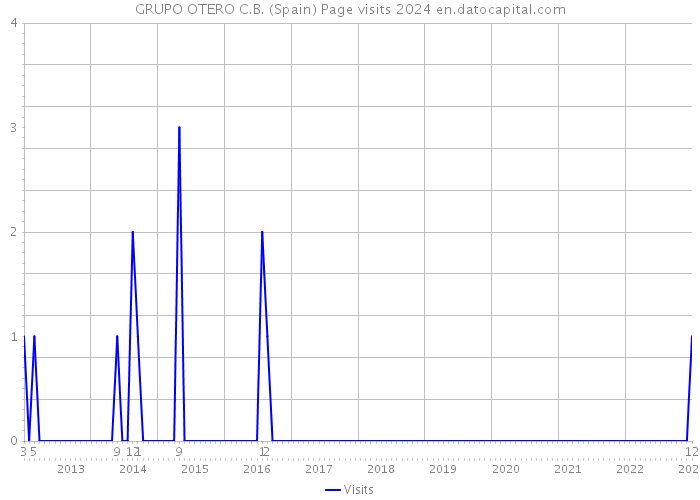 GRUPO OTERO C.B. (Spain) Page visits 2024 