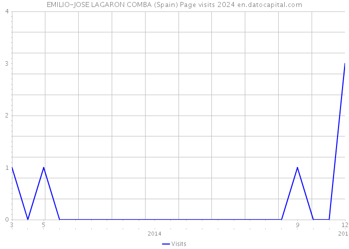 EMILIO-JOSE LAGARON COMBA (Spain) Page visits 2024 