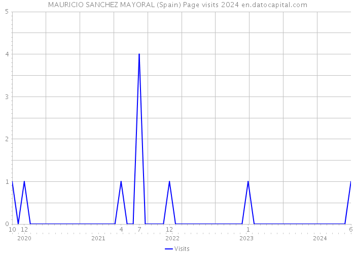 MAURICIO SANCHEZ MAYORAL (Spain) Page visits 2024 