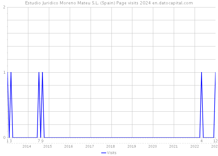 Estudio Juridico Moreno Mateu S.L. (Spain) Page visits 2024 