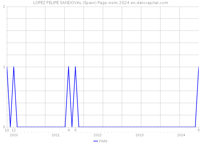 LOPEZ FELIPE SANDOVAL (Spain) Page visits 2024 