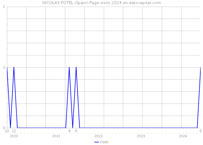 NICOLAS POTEL (Spain) Page visits 2024 