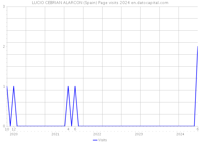 LUCIO CEBRIAN ALARCON (Spain) Page visits 2024 