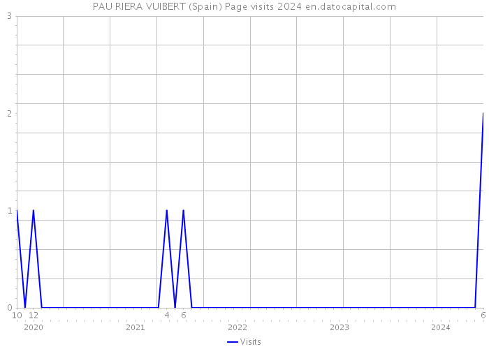 PAU RIERA VUIBERT (Spain) Page visits 2024 