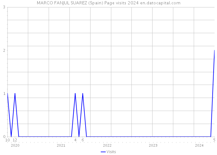 MARCO FANJUL SUAREZ (Spain) Page visits 2024 