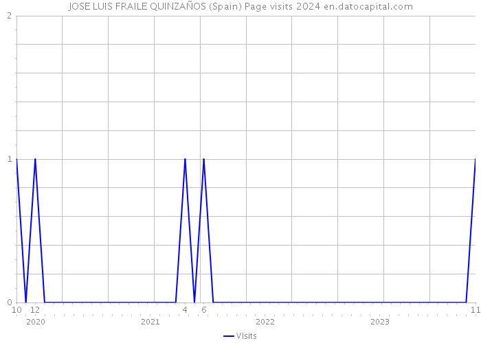 JOSE LUIS FRAILE QUINZAÑOS (Spain) Page visits 2024 