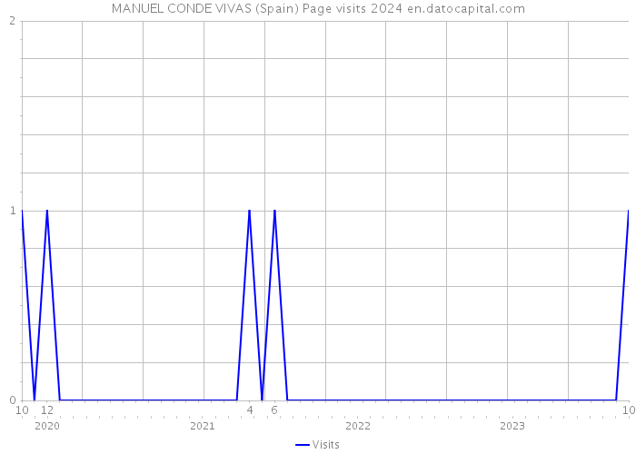 MANUEL CONDE VIVAS (Spain) Page visits 2024 