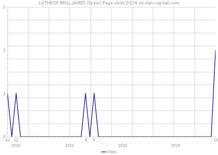 LATHROP BRILL JAMES (Spain) Page visits 2024 