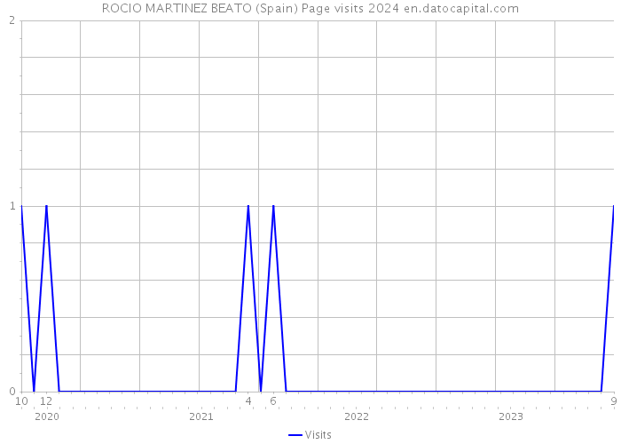 ROCIO MARTINEZ BEATO (Spain) Page visits 2024 