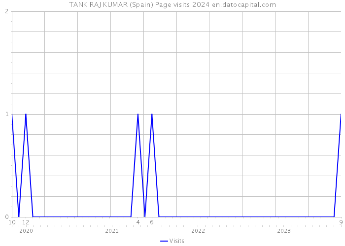 TANK RAJ KUMAR (Spain) Page visits 2024 