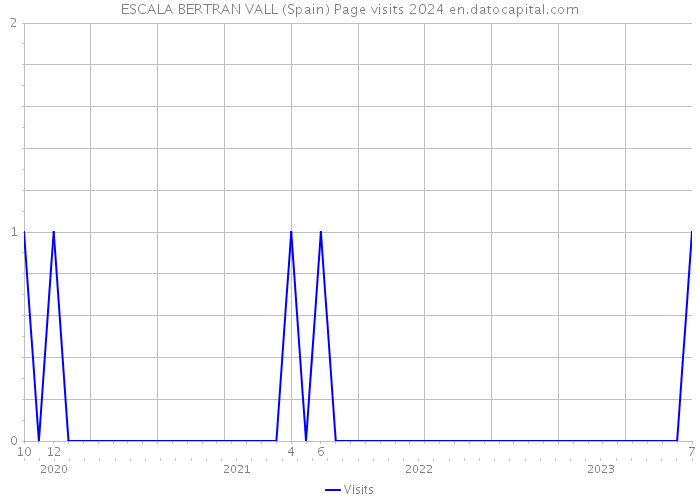 ESCALA BERTRAN VALL (Spain) Page visits 2024 
