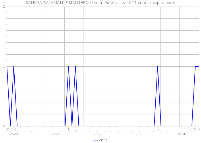 SANDRA TALAMANTE MANTERO (Spain) Page visits 2024 
