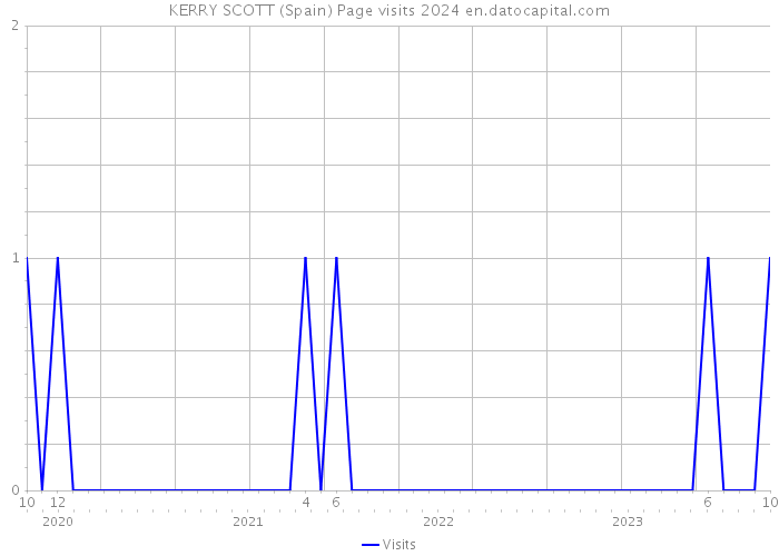 KERRY SCOTT (Spain) Page visits 2024 