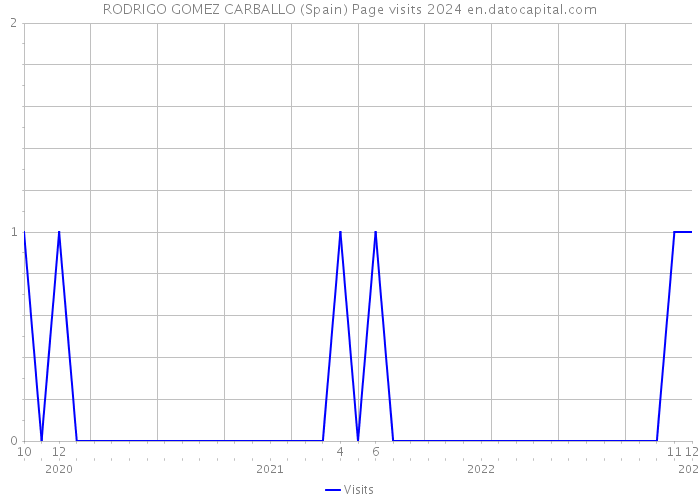 RODRIGO GOMEZ CARBALLO (Spain) Page visits 2024 