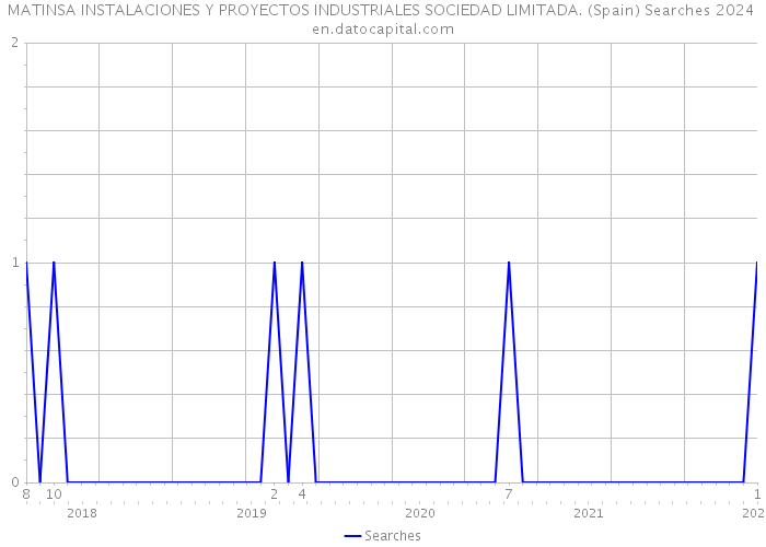 MATINSA INSTALACIONES Y PROYECTOS INDUSTRIALES SOCIEDAD LIMITADA. (Spain) Searches 2024 