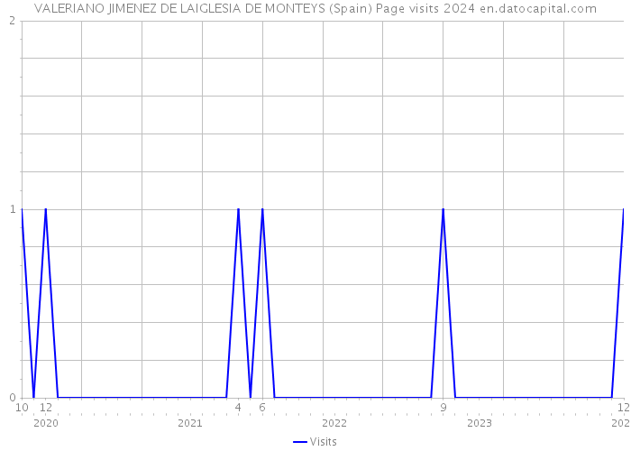 VALERIANO JIMENEZ DE LAIGLESIA DE MONTEYS (Spain) Page visits 2024 