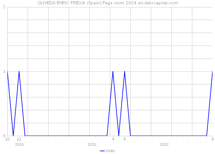 OLIVEDA ENRIC FREIXA (Spain) Page visits 2024 