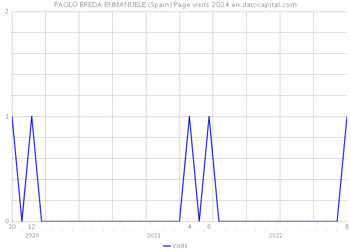 PAOLO BREDA ENMANUELE (Spain) Page visits 2024 