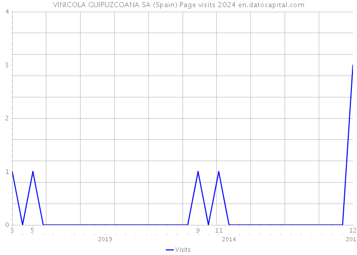 VINICOLA GUIPUZCOANA SA (Spain) Page visits 2024 