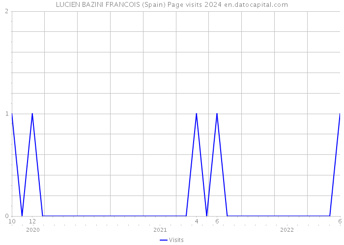 LUCIEN BAZINI FRANCOIS (Spain) Page visits 2024 