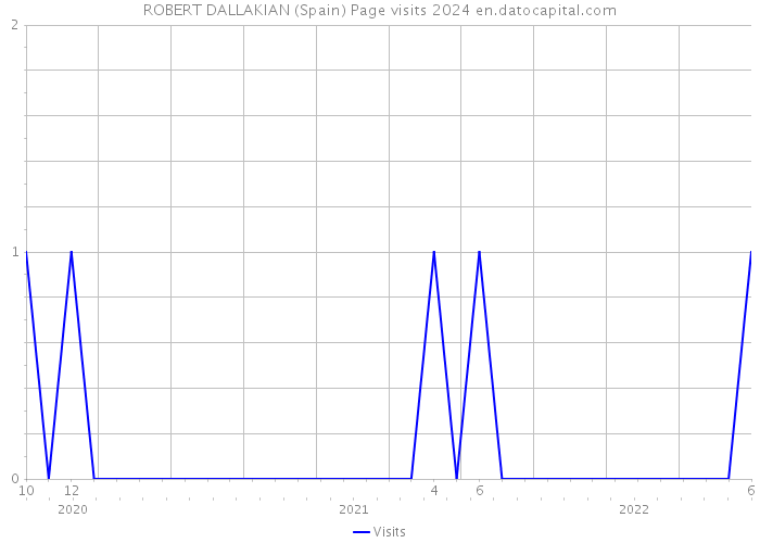 ROBERT DALLAKIAN (Spain) Page visits 2024 