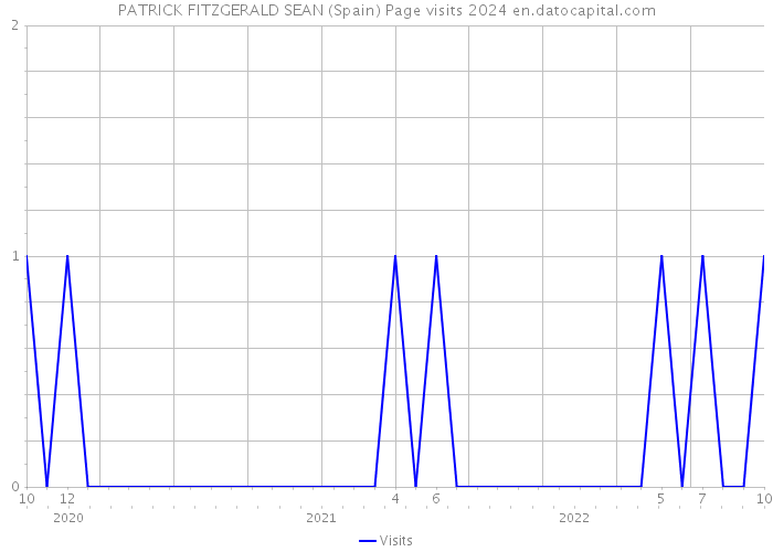 PATRICK FITZGERALD SEAN (Spain) Page visits 2024 