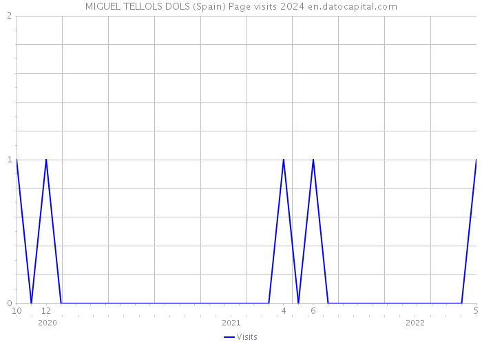 MIGUEL TELLOLS DOLS (Spain) Page visits 2024 