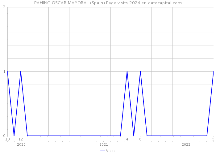 PAHINO OSCAR MAYORAL (Spain) Page visits 2024 