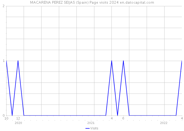 MACARENA PEREZ SEIJAS (Spain) Page visits 2024 