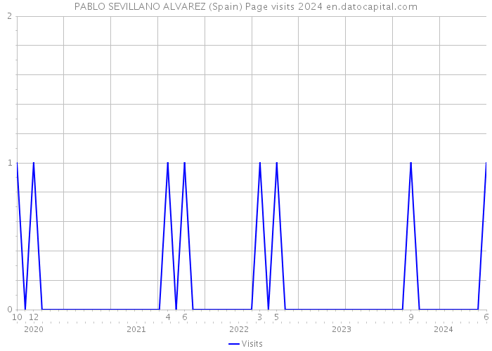 PABLO SEVILLANO ALVAREZ (Spain) Page visits 2024 