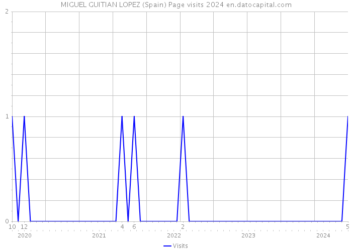 MIGUEL GUITIAN LOPEZ (Spain) Page visits 2024 