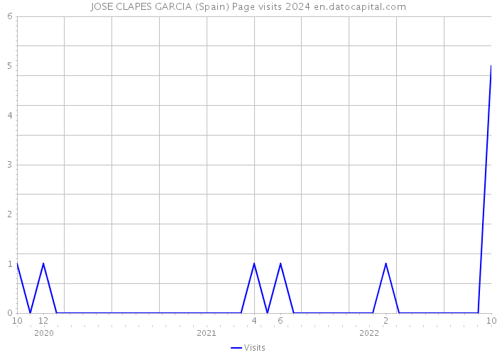 JOSE CLAPES GARCIA (Spain) Page visits 2024 