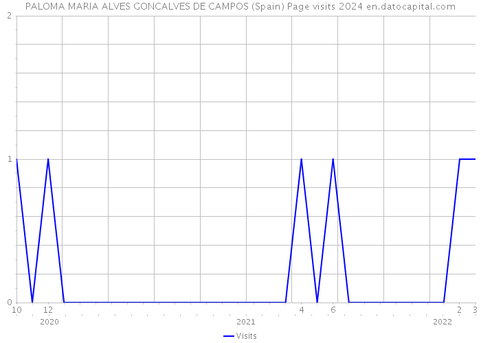 PALOMA MARIA ALVES GONCALVES DE CAMPOS (Spain) Page visits 2024 