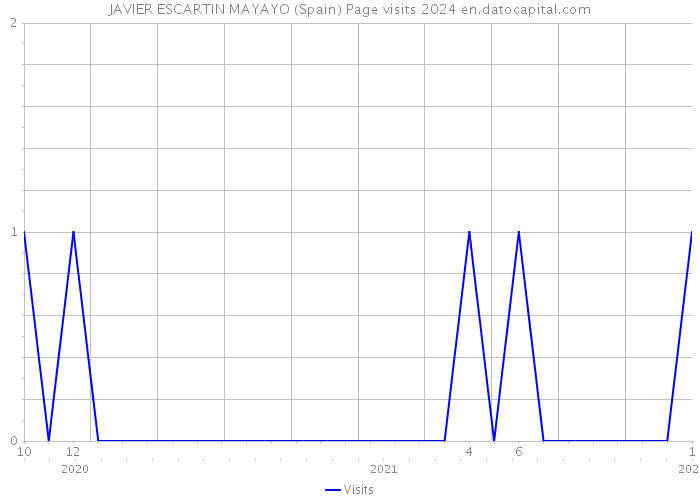 JAVIER ESCARTIN MAYAYO (Spain) Page visits 2024 