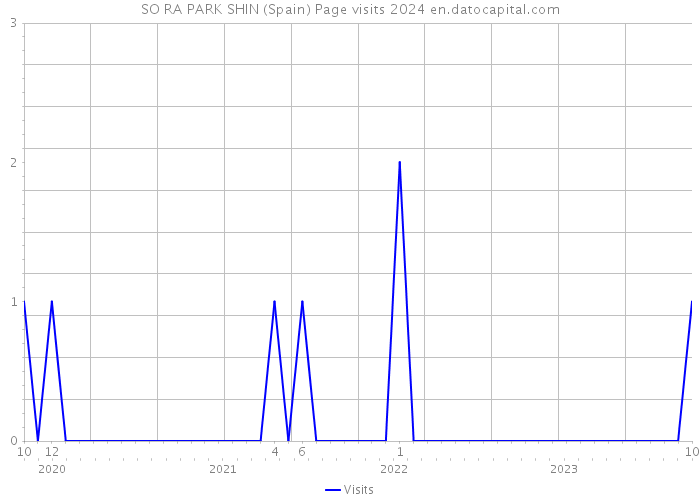 SO RA PARK SHIN (Spain) Page visits 2024 