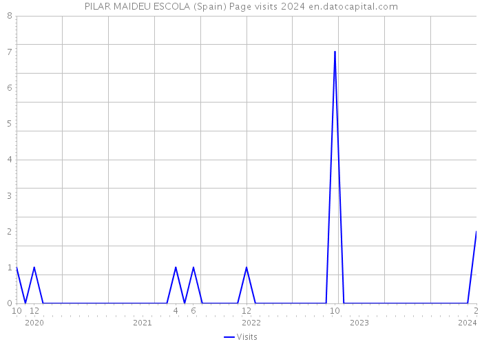 PILAR MAIDEU ESCOLA (Spain) Page visits 2024 